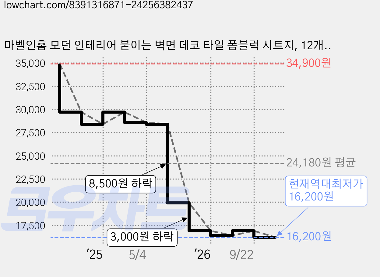마벨인홈 모던 인테리어 붙이는 벽면 데코 타일 폼블럭 시트지, 12개, 옐로우오크 가격 변동 차트, 현재가 16,200원, 역대최저가
