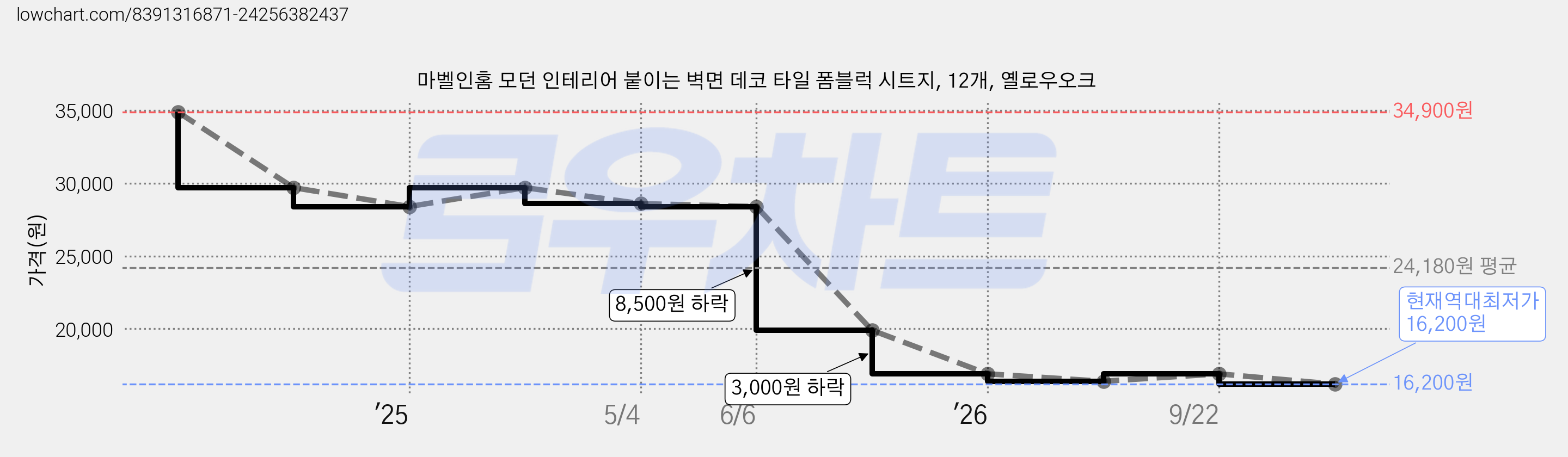 마벨인홈 모던 인테리어 붙이는 벽면 데코 타일 폼블럭 시트지, 12개, 옐로우오크 가격 변동 차트, 현재가 16,200원, 역대최저가