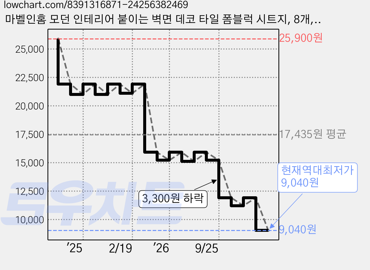 마벨인홈 모던 인테리어 붙이는 벽면 데코 타일 폼블럭 시트지, 8개, 다크그레이 가격 변동 차트, 현재가 9,040원, 역대최저가