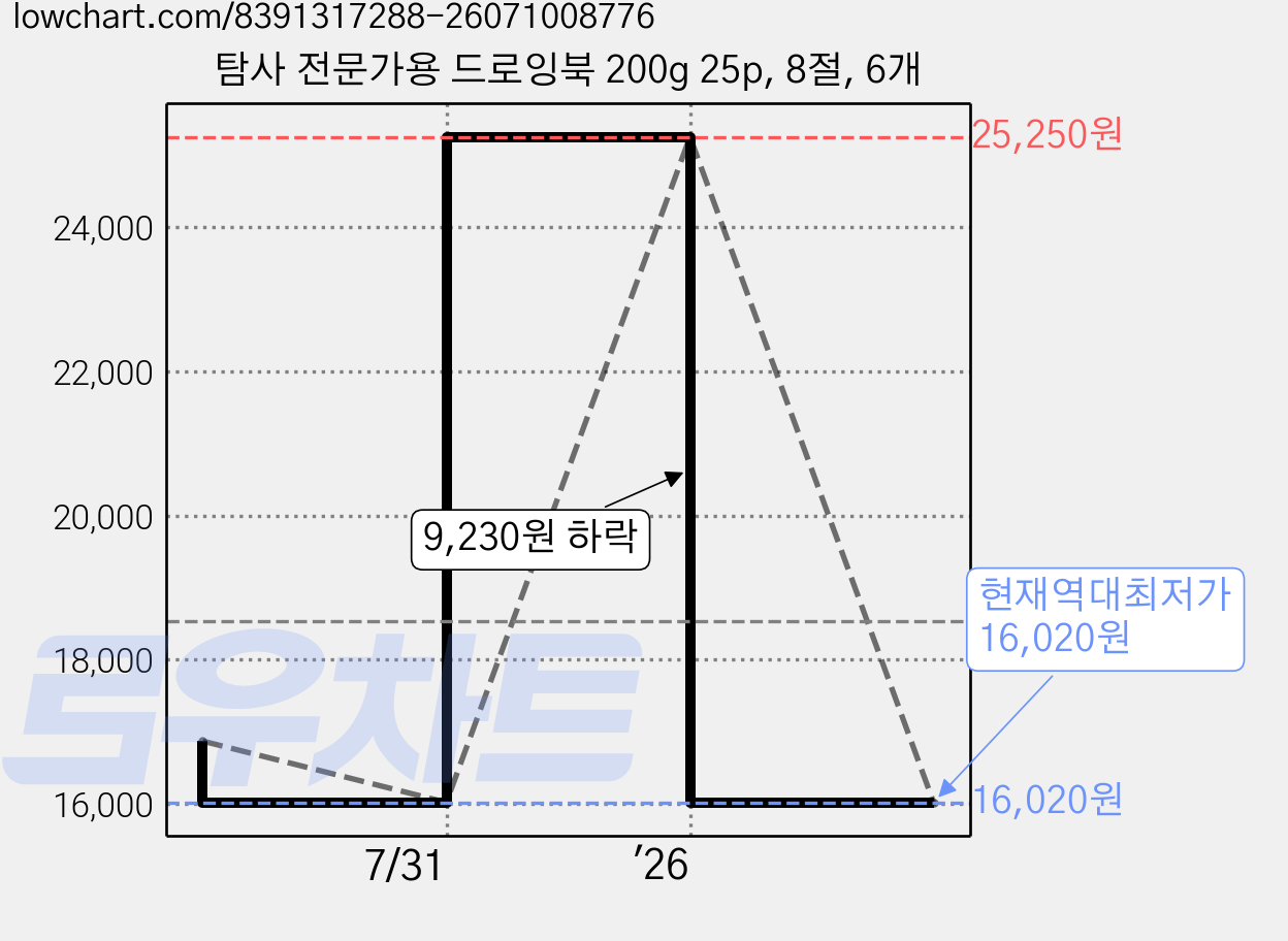 탐사 전문가용 드로잉북 200g 25p, 8절, 6개 가격 변동 차트, 현재가 16,020원, 역대최저가