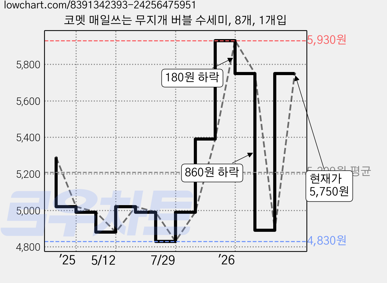 코멧 매일쓰는 무지개 버블 수세미, 8개, 1개입 가격 변동 차트, 현재가 5,750원, 관측 최저가 4,830원