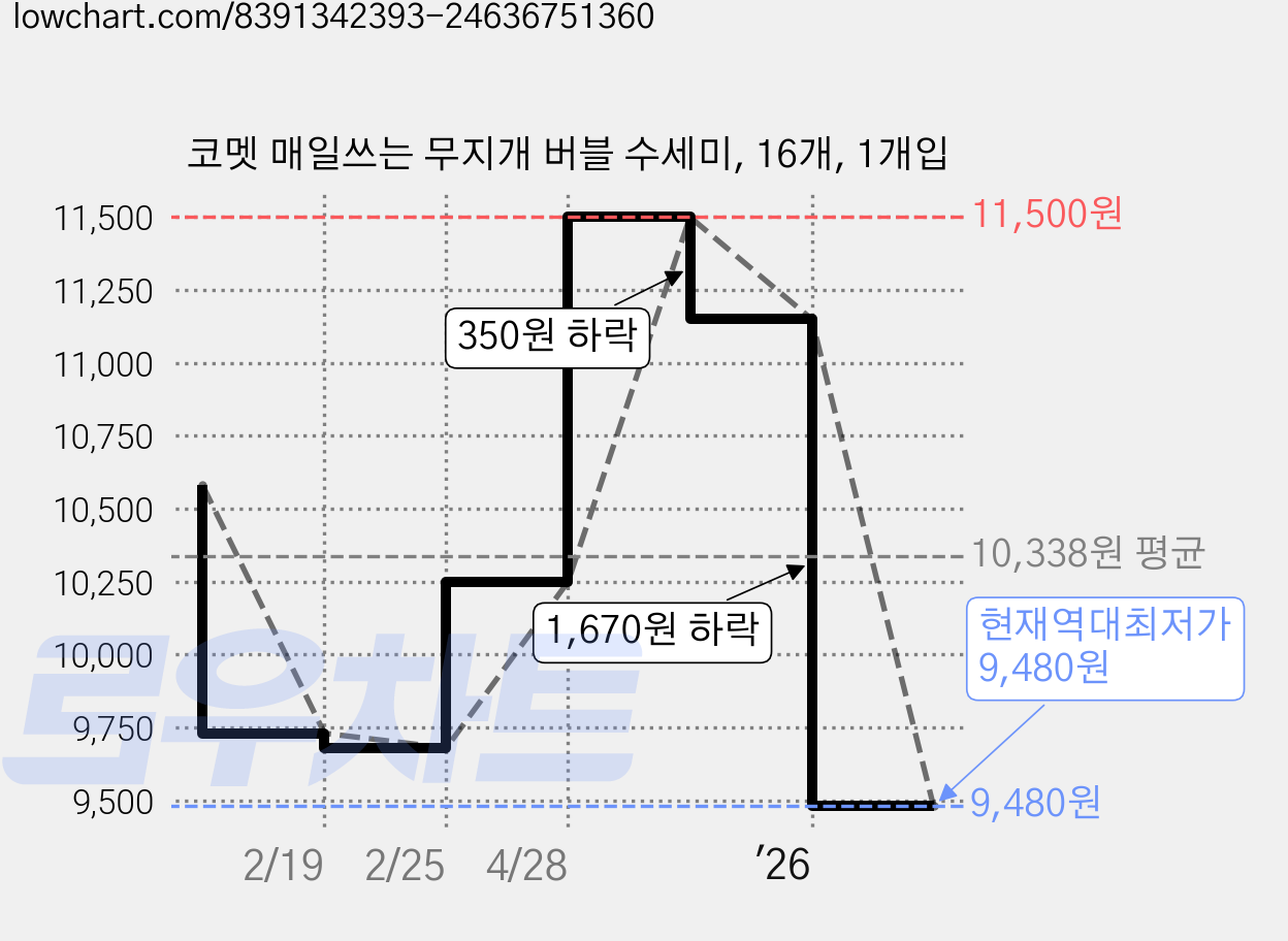 코멧 매일쓰는 무지개 버블 수세미, 16개, 1개입 가격 변동 차트, 현재가 9,480원, 역대최저가