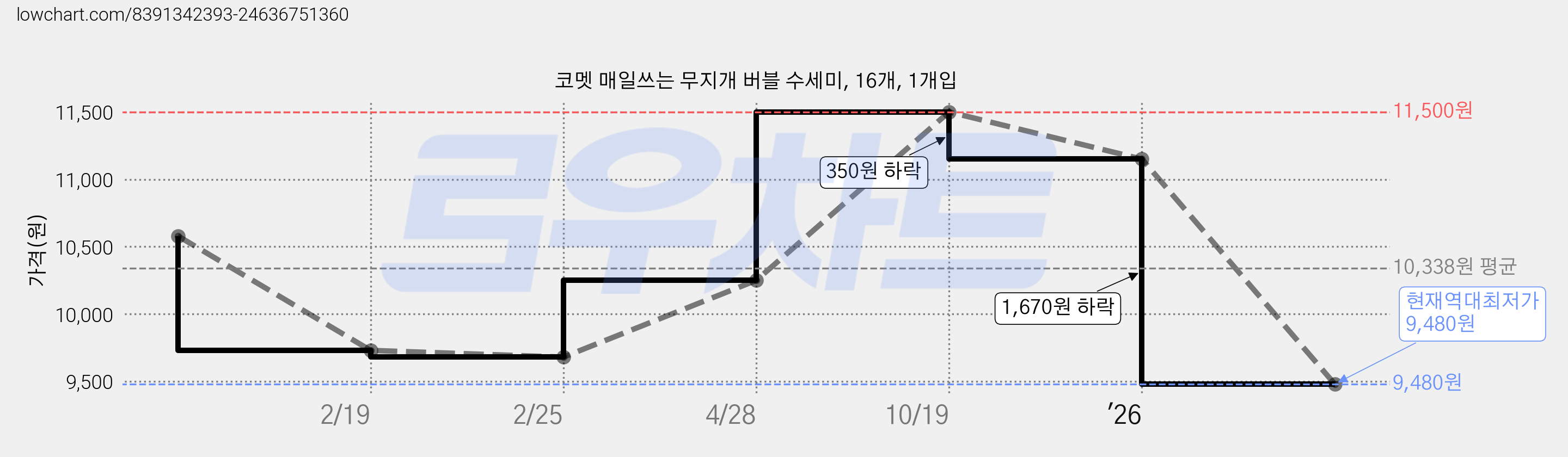 코멧 매일쓰는 무지개 버블 수세미, 16개, 1개입 가격 변동 차트, 현재가 9,480원, 역대최저가