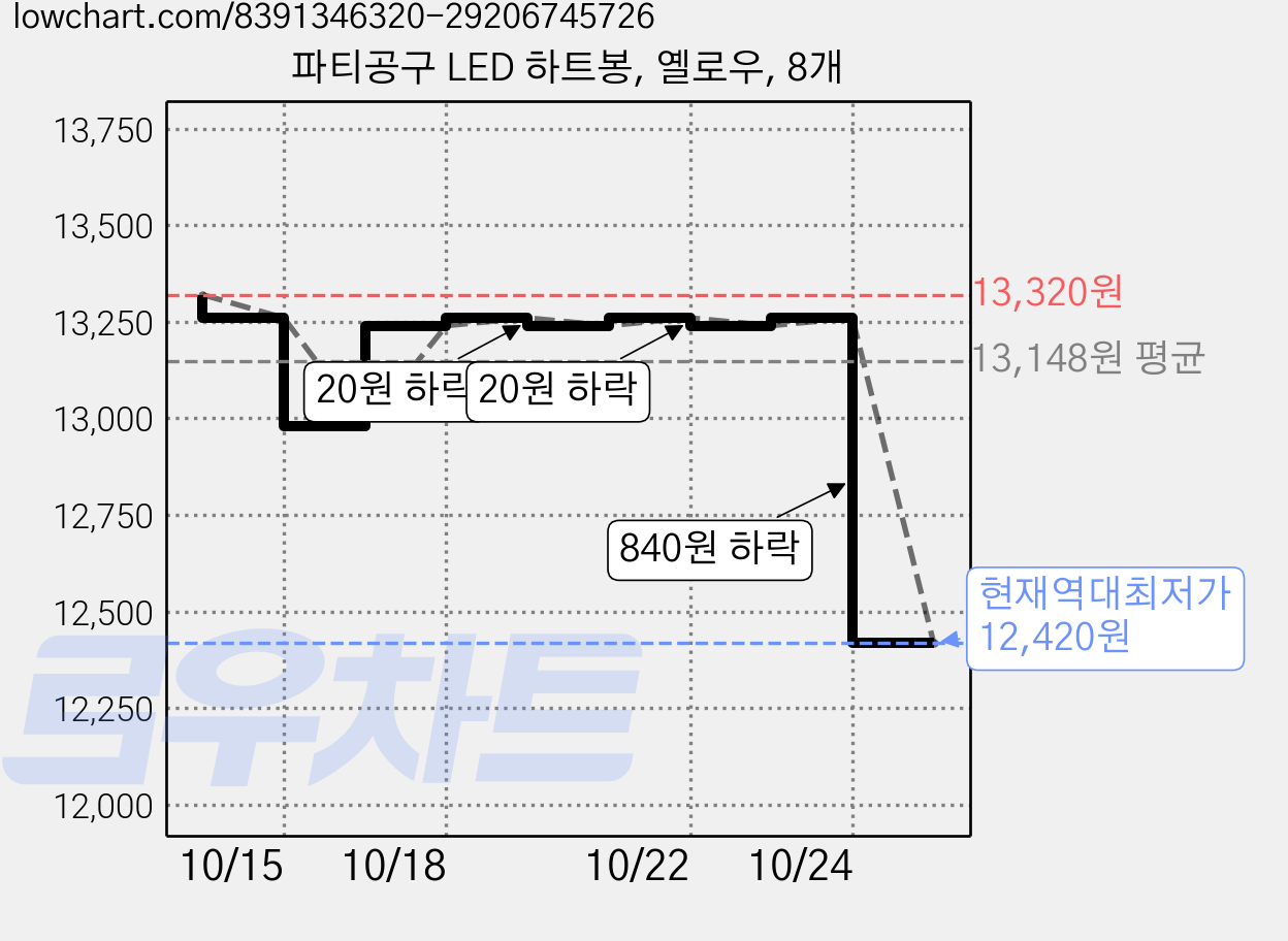 파티공구 LED 하트봉, 옐로우, 8개 가격 변동 차트, 현재가 12,420원, 역대최저가