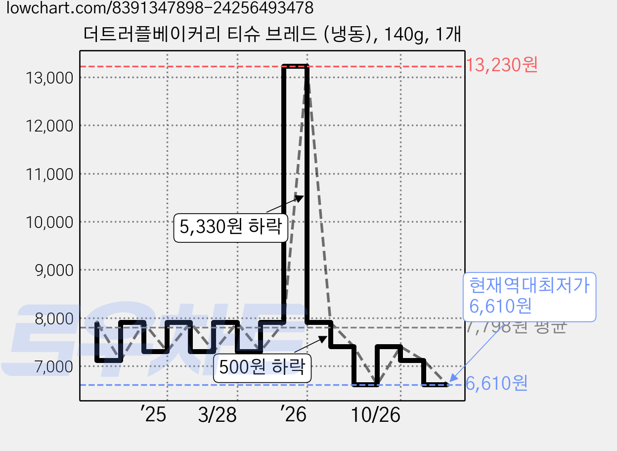 더트러플베이커리 티슈 브레드 (냉동), 140g, 1개 가격 변동 차트, 현재가 6,610원, 역대최저가