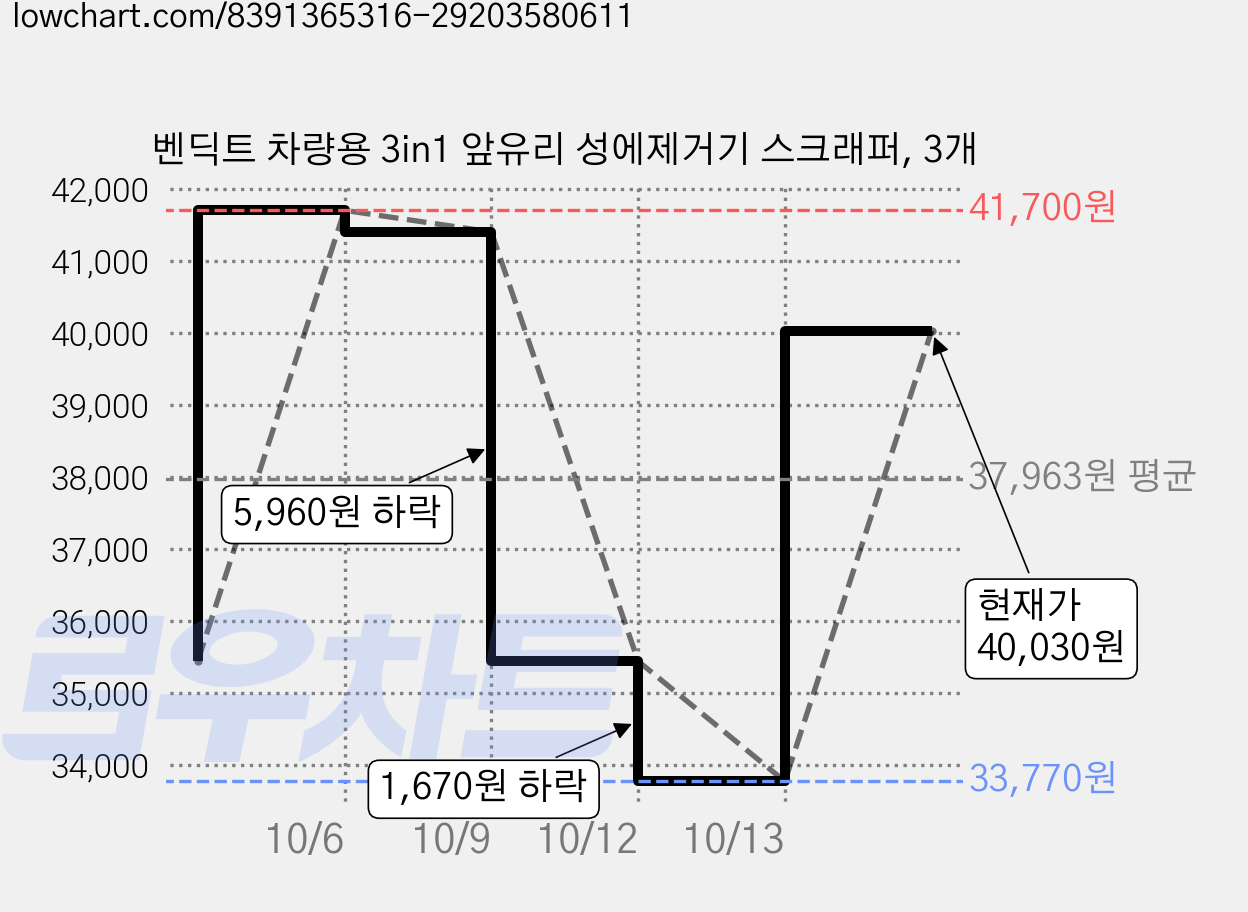 벤딕트 차량용 3in1 앞유리 성에제거기 스크래퍼, 3개 가격 변동 차트, 현재가 40,030원, 관측 최저가 33,770원
