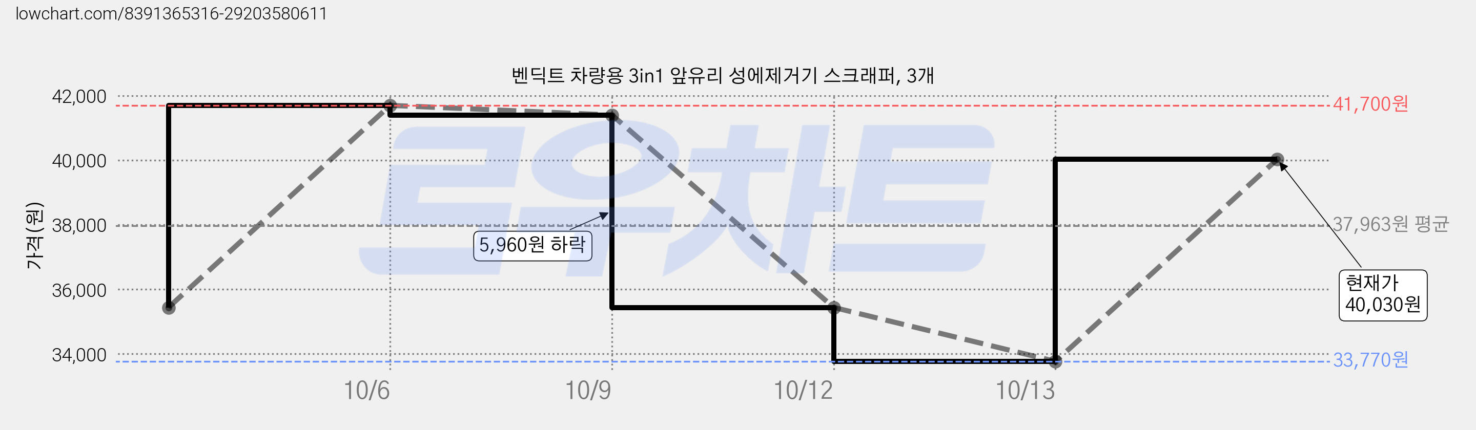 벤딕트 차량용 3in1 앞유리 성에제거기 스크래퍼, 3개 가격 변동 차트, 현재가 40,030원, 관측 최저가 33,770원