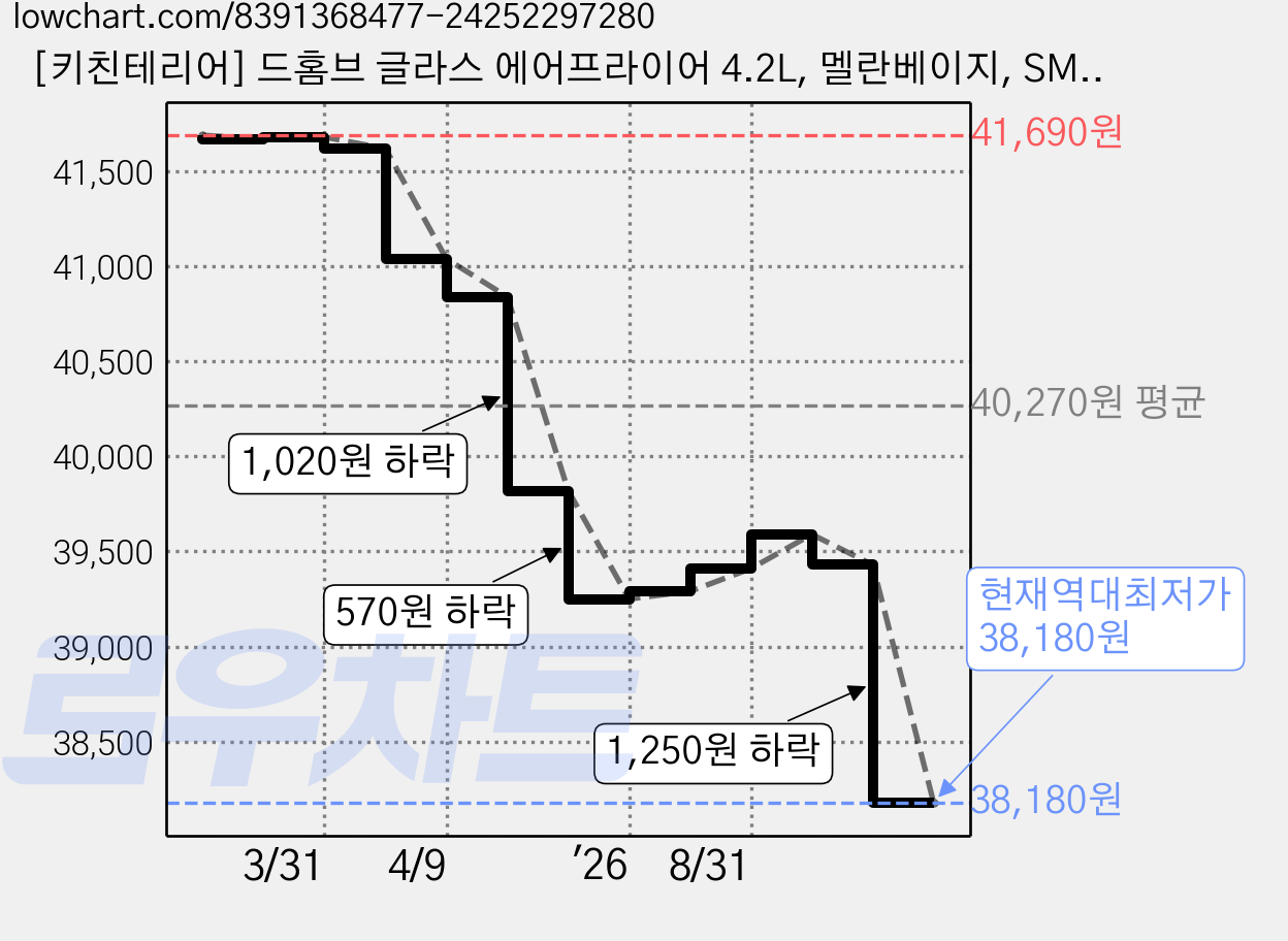 [키친테리어] 드홈브 글라스 에어프라이어 4.2L, 멜란베이지, SMA-AF120S 가격 변동 차트, 현재가 38,180원, 역대최저가