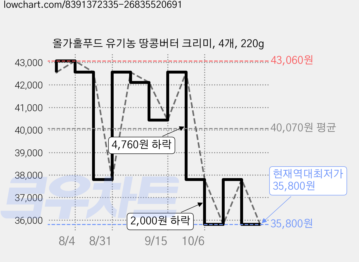 올가홀푸드 유기농 땅콩버터 크리미, 4개, 220g 가격 변동 차트, 현재가 35,800원, 역대최저가