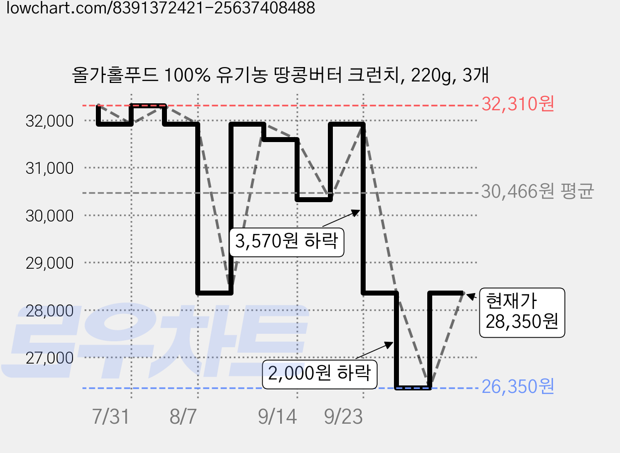 올가홀푸드 100% 유기농 땅콩버터 크런치, 220g, 3개 가격 변동 차트, 현재가 28,350원, 관측 최저가 26,350원