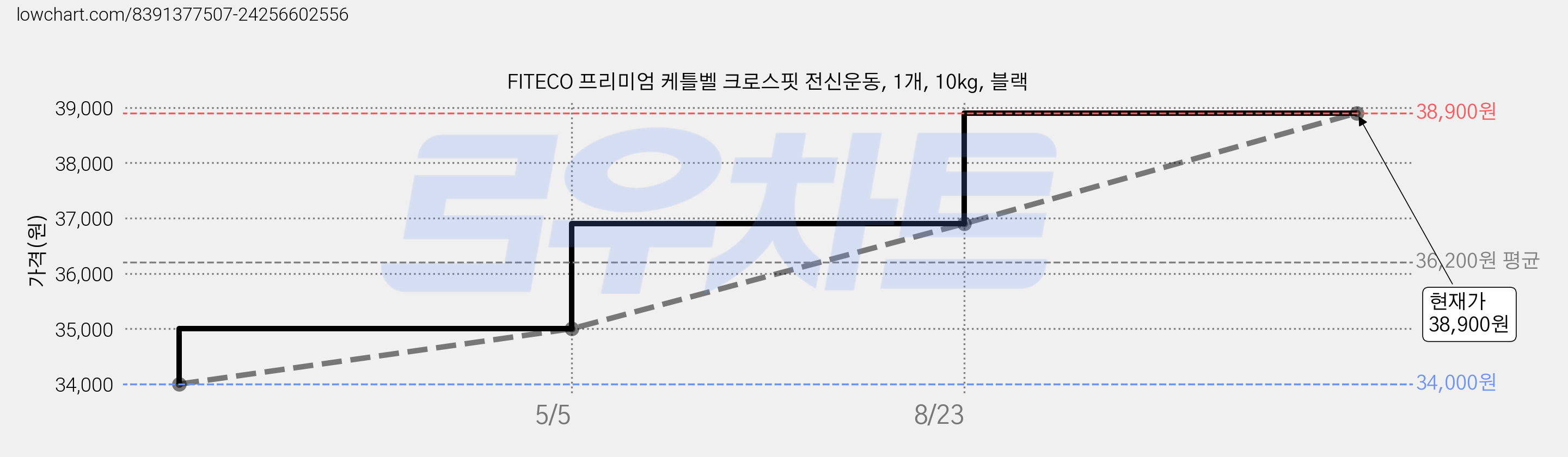 FITECO 프리미엄 케틀벨 크로스핏 전신운동, 1개, 10kg, 블랙 가격 변동 차트, 현재가 38,900원, 관측 최저가 34,000원