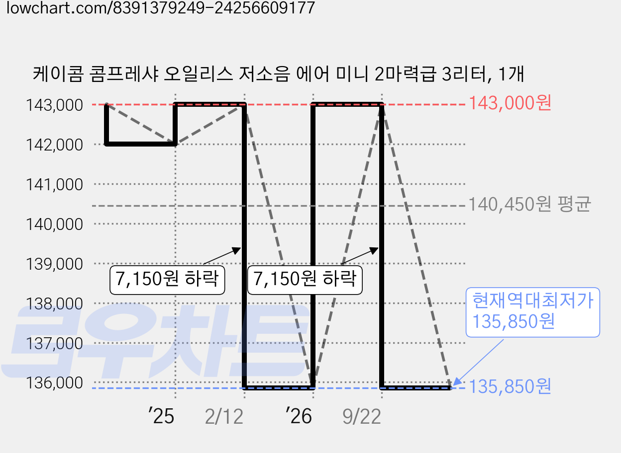 케이콤 콤프레샤 오일리스 저소음 에어 미니 2마력급 3리터, 1개 가격 변동 차트, 현재가 135,850원, 역대최저가