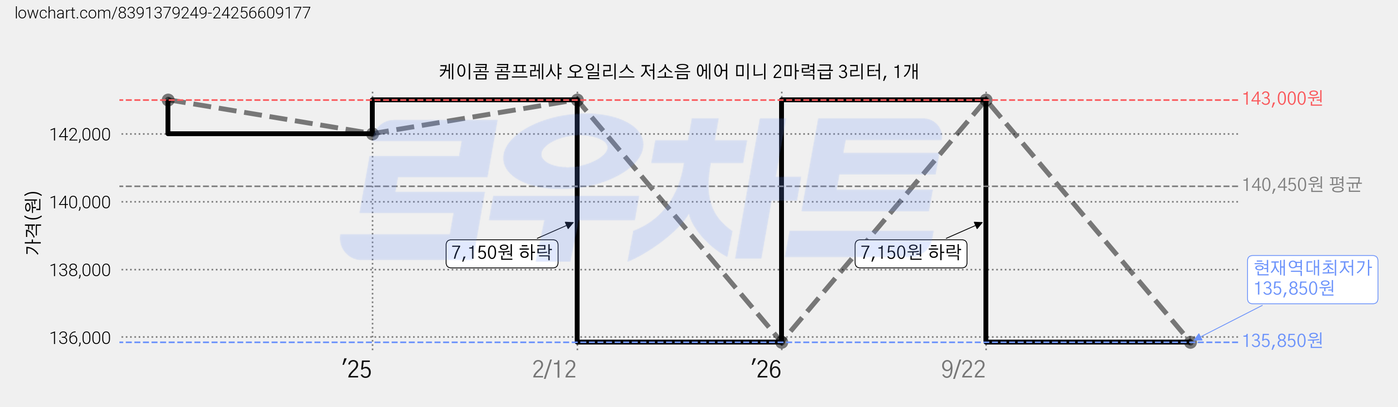 케이콤 콤프레샤 오일리스 저소음 에어 미니 2마력급 3리터, 1개 가격 변동 차트, 현재가 135,850원, 역대최저가