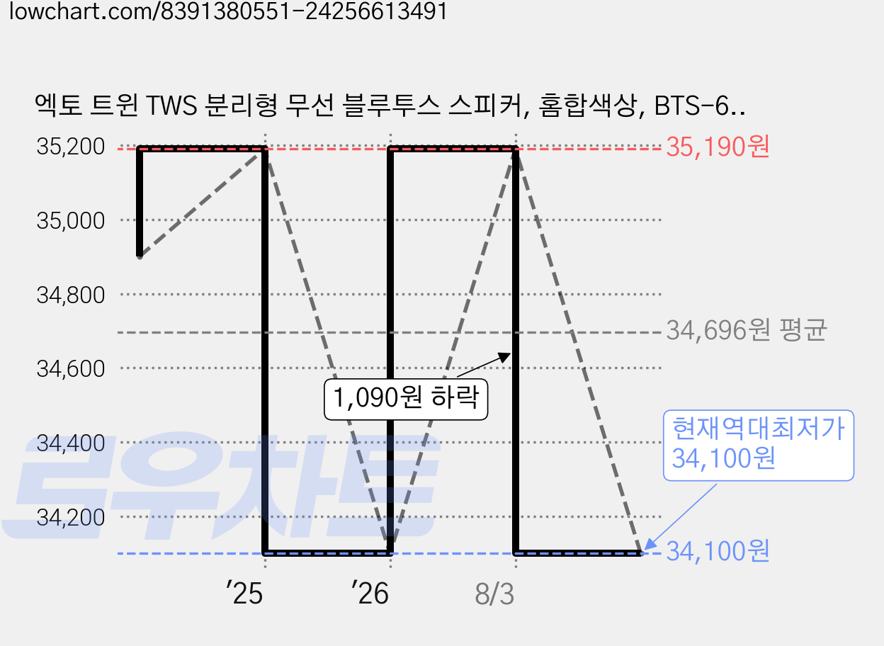 엑토 트윈 TWS 분리형 무선 블루투스 스피커, 홈합색상, BTS-62 가격 변동 차트, 현재가 34,100원, 역대최저가