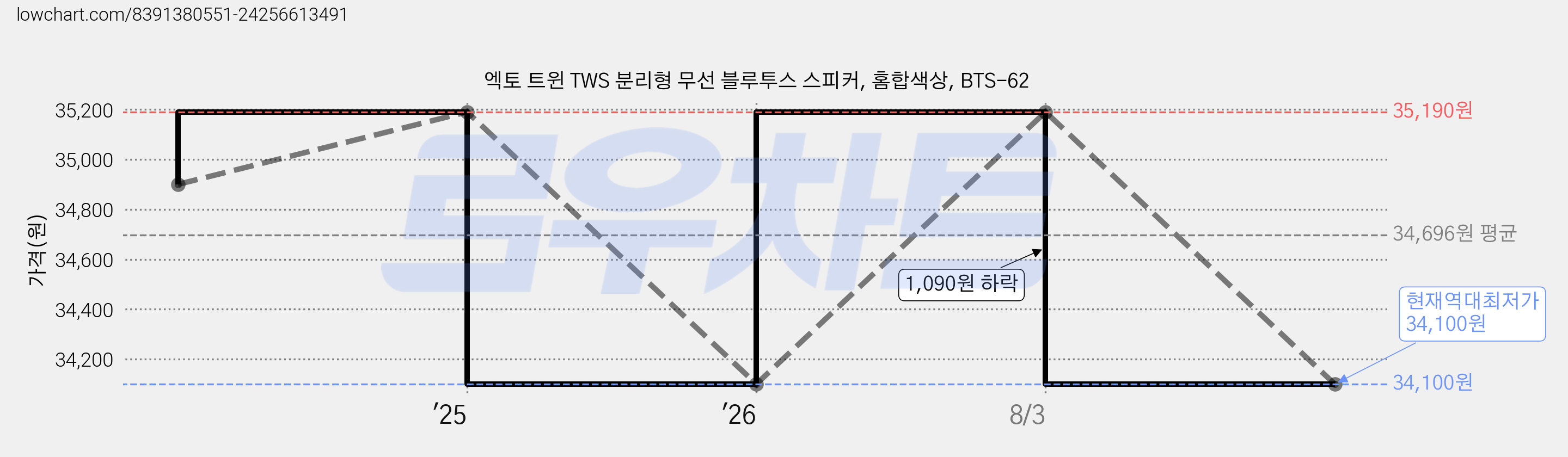 엑토 트윈 TWS 분리형 무선 블루투스 스피커, 홈합색상, BTS-62 가격 변동 차트, 현재가 34,100원, 역대최저가