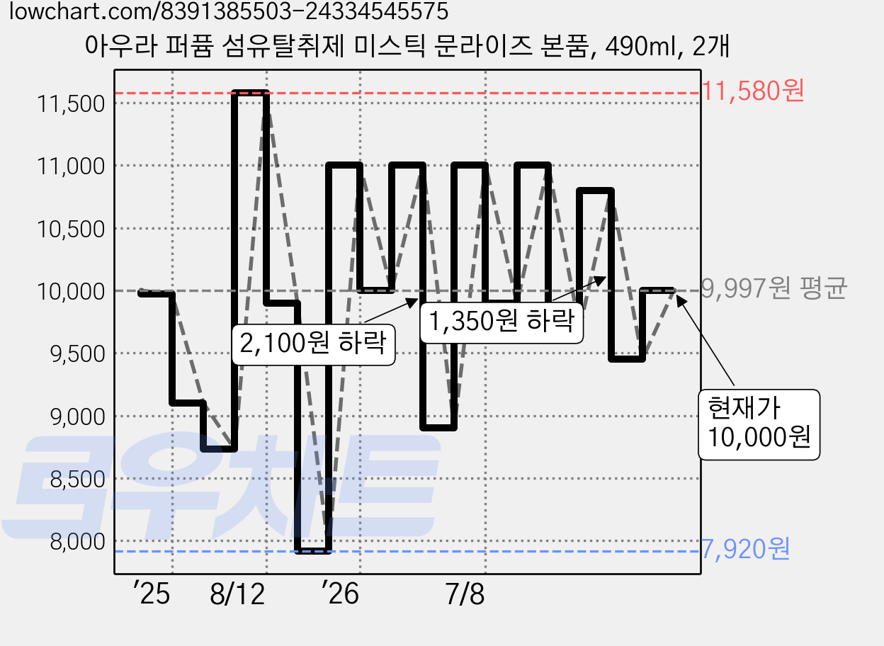 아우라 퍼퓸 섬유탈취제 미스틱 문라이즈 본품, 490ml, 2개 가격 변동 차트, 현재가 10,000원, 관측 최저가 7,920원