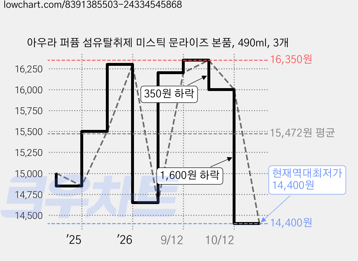 아우라 퍼퓸 섬유탈취제 미스틱 문라이즈 본품, 490ml, 3개 가격 변동 차트, 현재가 14,400원, 역대최저가