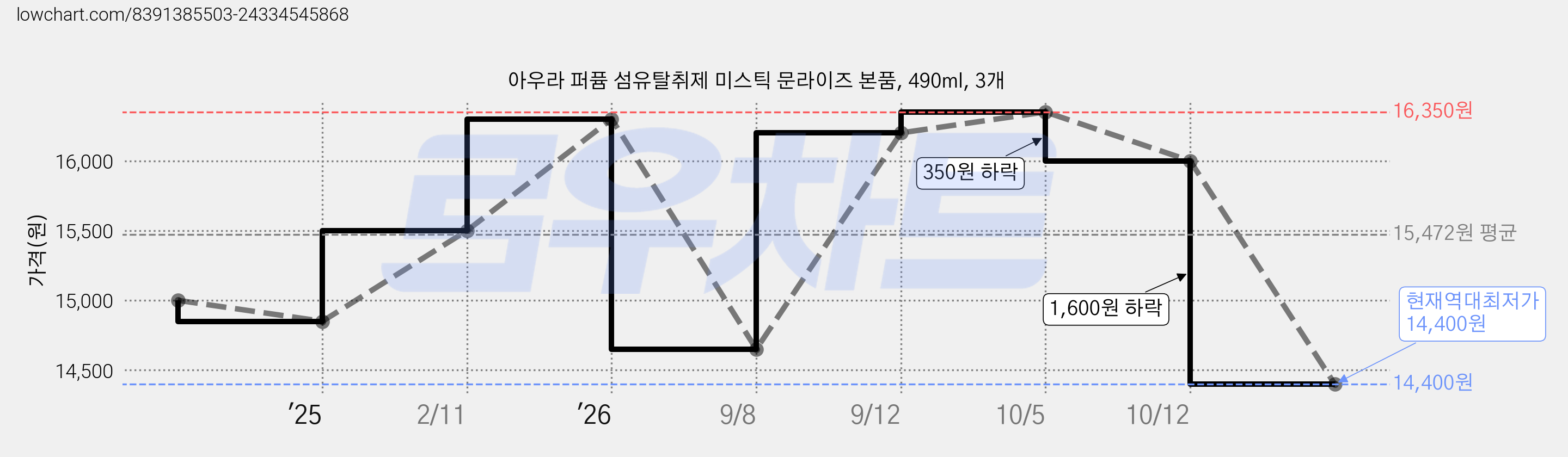 아우라 퍼퓸 섬유탈취제 미스틱 문라이즈 본품, 490ml, 3개 가격 변동 차트, 현재가 14,400원, 역대최저가