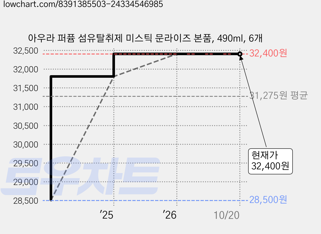 아우라 퍼퓸 섬유탈취제 미스틱 문라이즈 본품, 490ml, 6개 가격 변동 차트, 현재가 32,400원, 관측 최저가 28,500원
