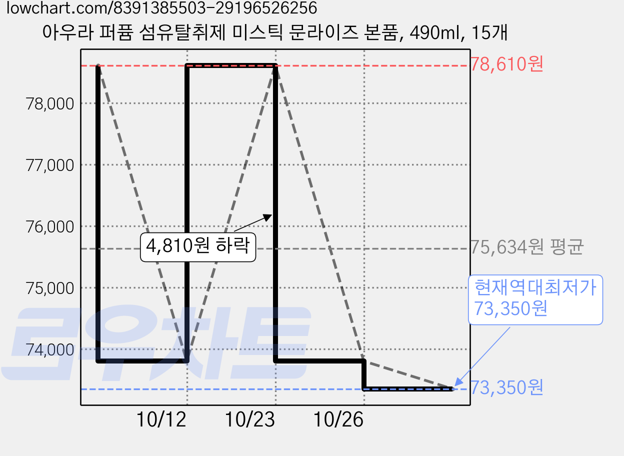 아우라 퍼퓸 섬유탈취제 미스틱 문라이즈 본품, 490ml, 15개 가격 변동 차트, 현재가 73,350원, 역대최저가