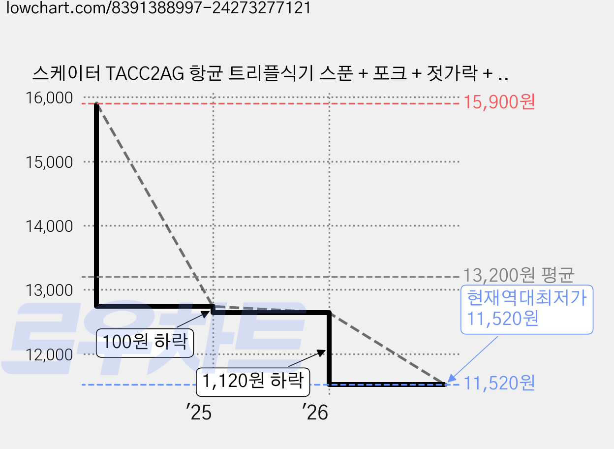 스케이터 TACC2AG 항균 트리플식기 스푼 + 포크 + 젓가락 + 케이스 세트, 1세트 가격 변동 차트, 현재가 11,520원, 역대최저가