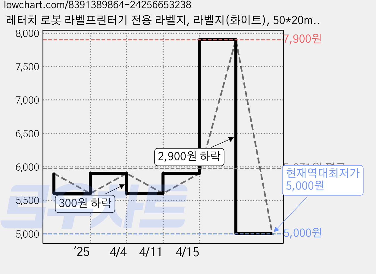 레터치 로봇 라벨프린터기 전용 라벨지, 라벨지(화이트), 50*20mm, 350개 가격 변동 차트, 현재가 5,000원, 역대최저가
