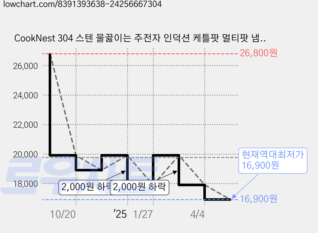 CookNest 304 스텐 물끓이는 주전자 인덕션 케틀팟 멀티팟 냄비, +기름 유출망, 1개, 1.5L 가격 변동 차트, 현재가 16,900원, 역대최저가