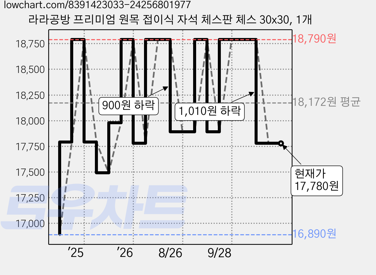 라라공방 프리미엄 원목 접이식 자석 체스판 체스 30x30, 1개 가격 변동 차트, 현재가 17,780원, 관측 최저가 16,890원