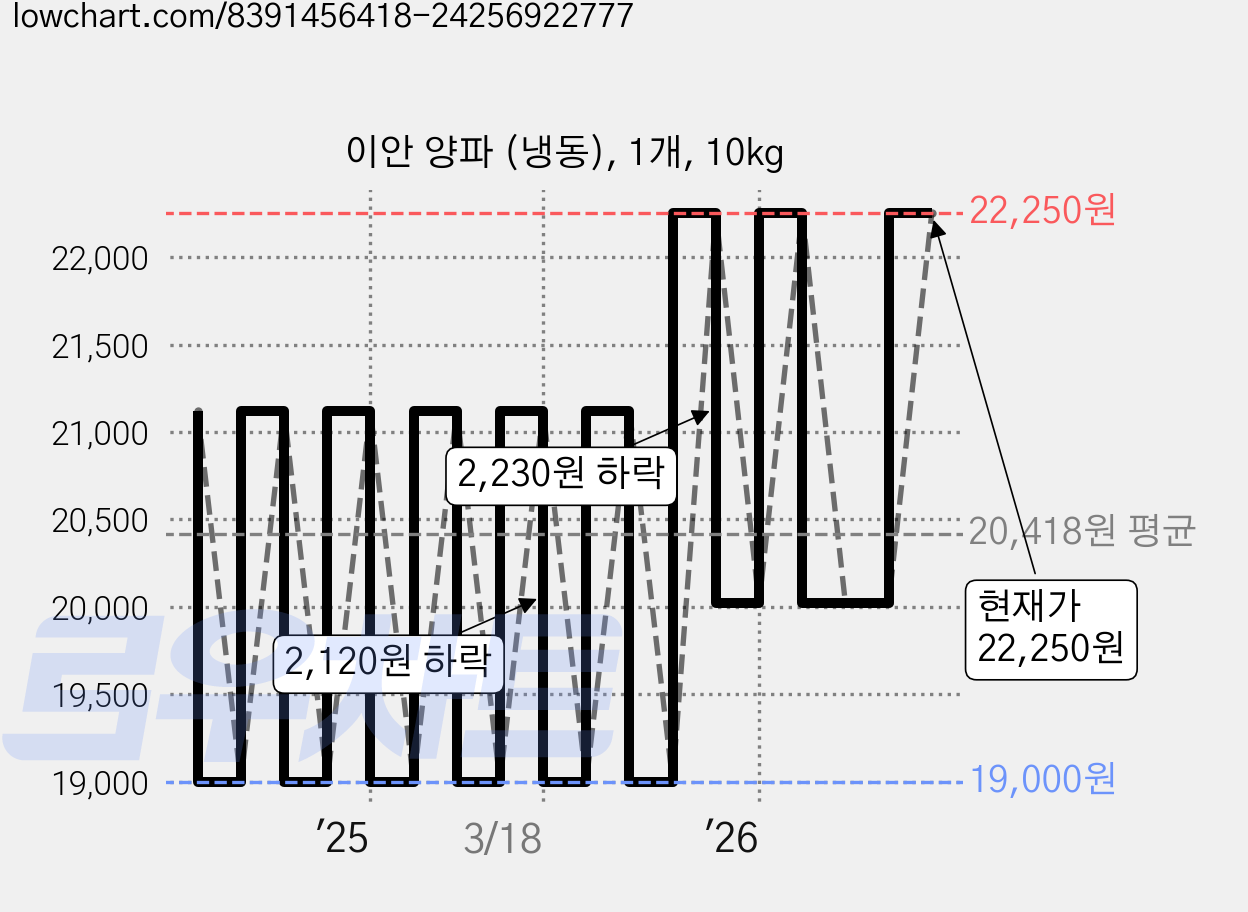 이안 양파 (냉동), 1개, 10kg 가격 변동 차트, 현재가 22,250원, 관측 최저가 19,000원