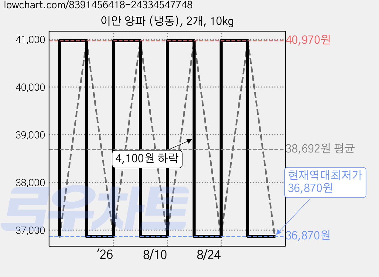 이안 양파 (냉동), 2개, 10kg 가격 변동 차트, 현재가 36,870원, 역대최저가