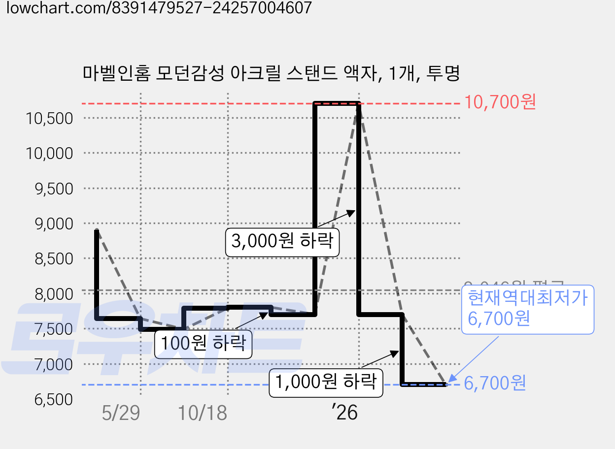 마벨인홈 모던감성 아크릴 스탠드 액자, 1개, 투명 가격 변동 차트, 현재가 6,700원, 역대최저가