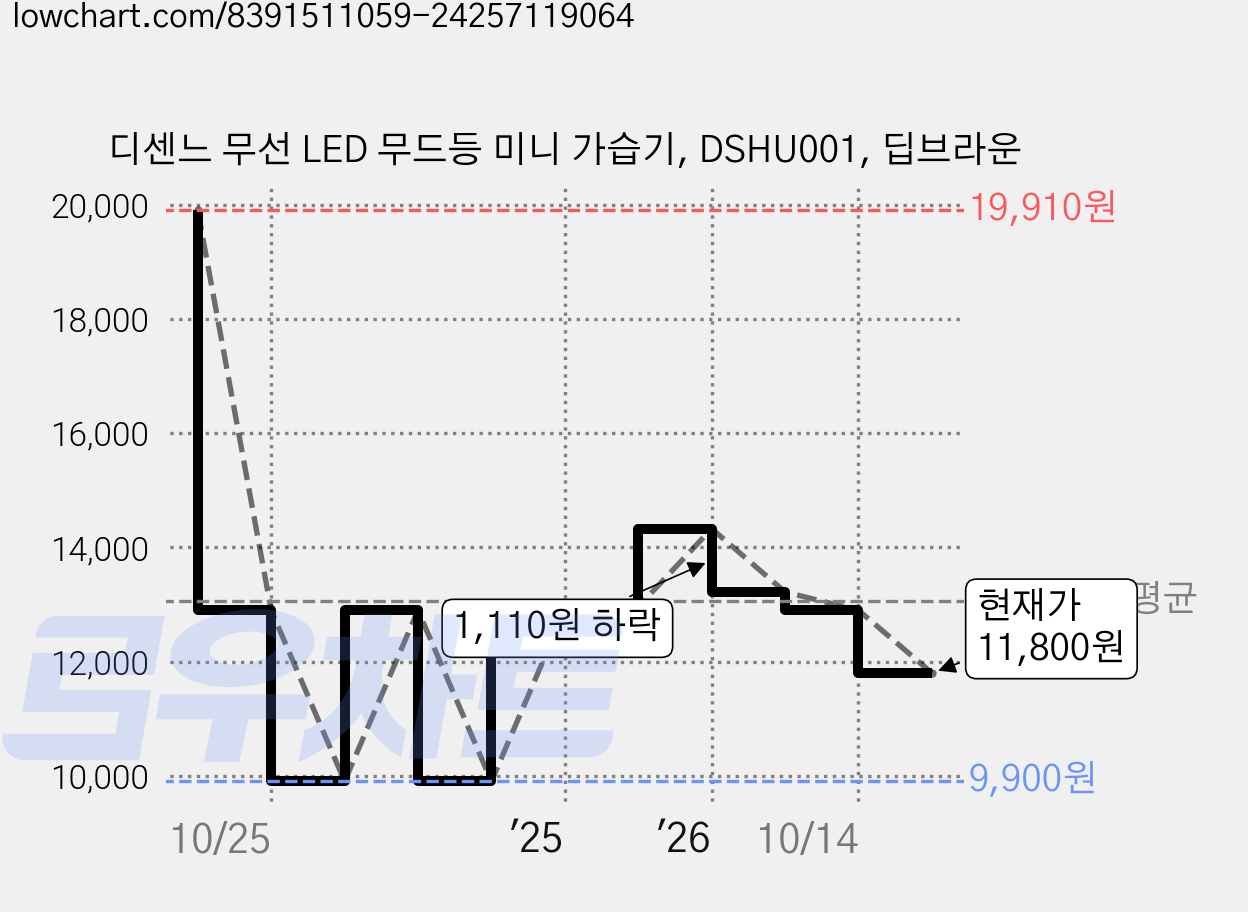 디센느 무선 LED 무드등 미니 가습기, DSHU001, 딥브라운 가격 변동 차트, 현재가 11,800원, 관측 최저가 9,900원