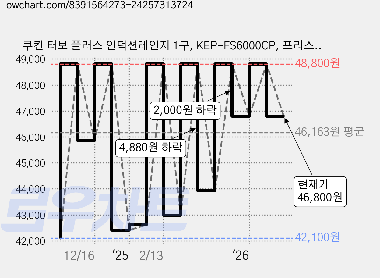 쿠킨 터보 플러스 인덕션레인지 1구, KEP-FS6000CP, 프리스탠딩 가격 변동 차트, 현재가 46,800원, 관측 최저가 42,100원