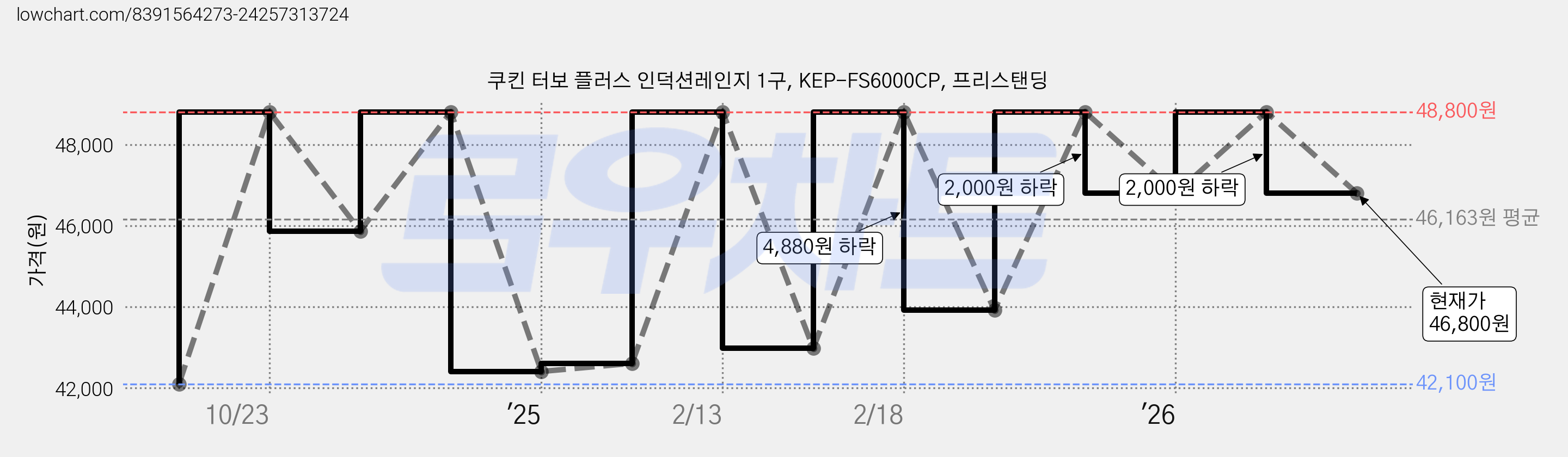 쿠킨 터보 플러스 인덕션레인지 1구, KEP-FS6000CP, 프리스탠딩 가격 변동 차트, 현재가 46,800원, 관측 최저가 42,100원
