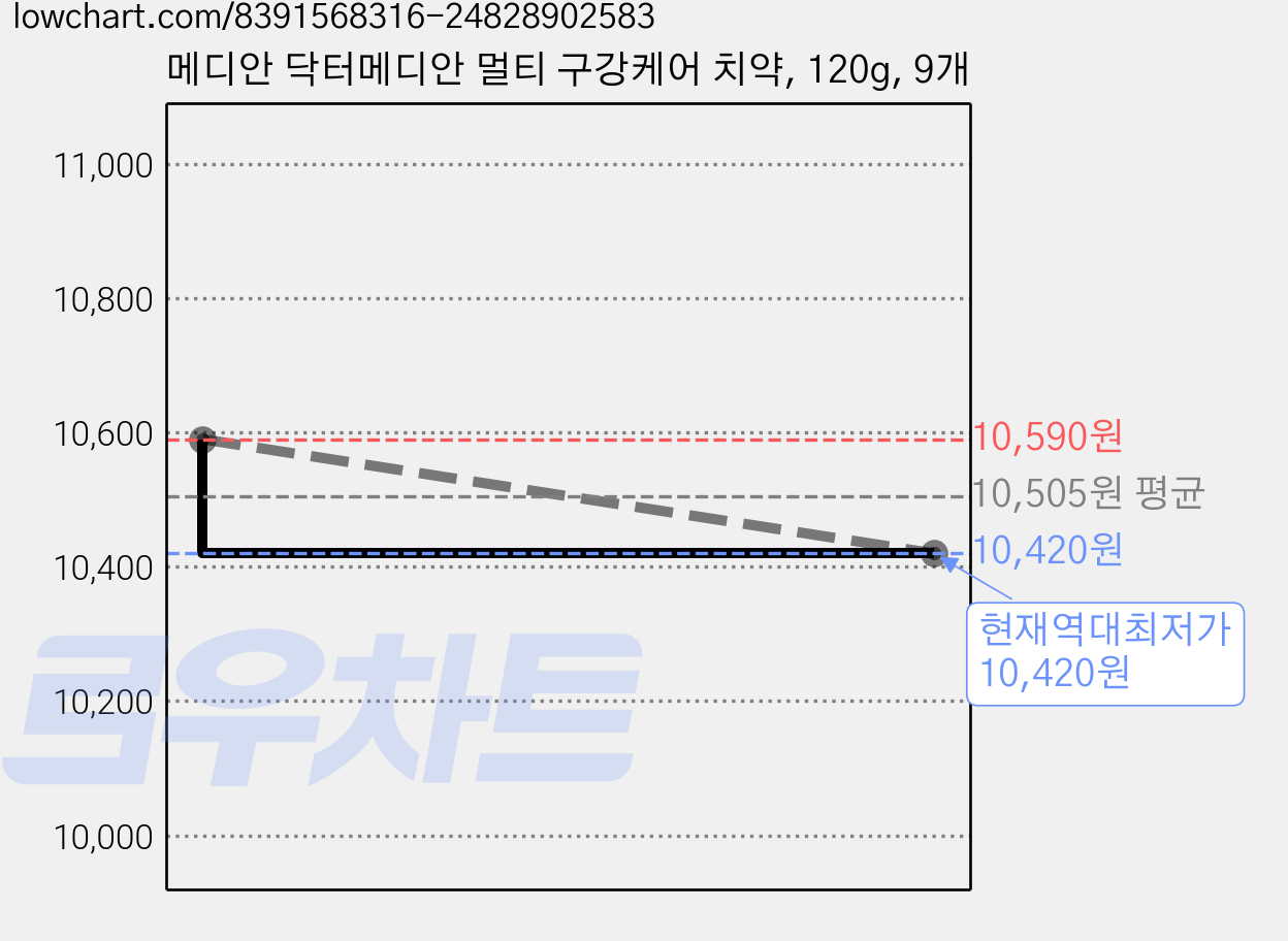 메디안 닥터메디안 멀티 구강케어 치약, 120g, 9개 가격 변동 차트, 현재가 10,420원, 역대최저가