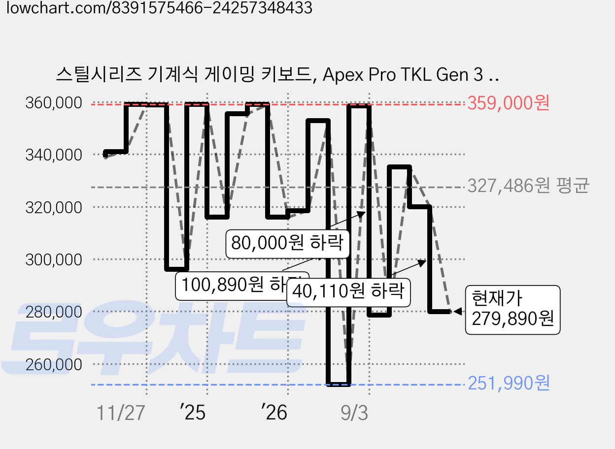 스틸시리즈 기계식 게이밍 키보드, Apex Pro TKL Gen 3 - KR/64894, 마그네틱축(자석축) 가격 변동 차트, 현재가 279,890원, 관측 최저가 251,990원