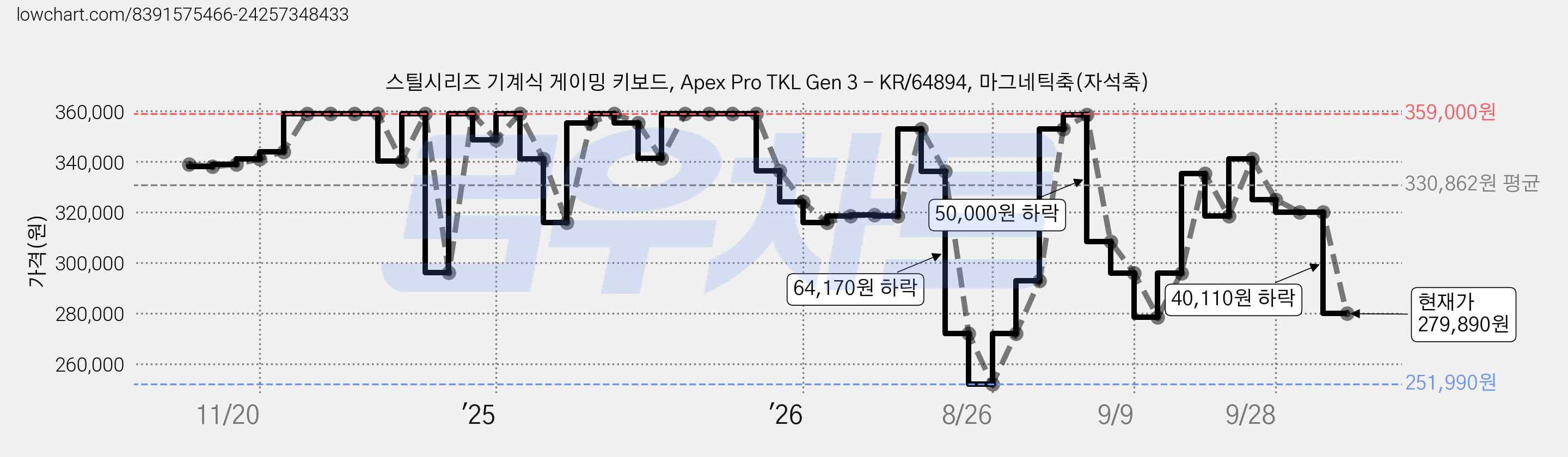 스틸시리즈 기계식 게이밍 키보드, Apex Pro TKL Gen 3 - KR/64894, 마그네틱축(자석축) 가격 변동 차트, 현재가 279,890원, 관측 최저가 251,990원