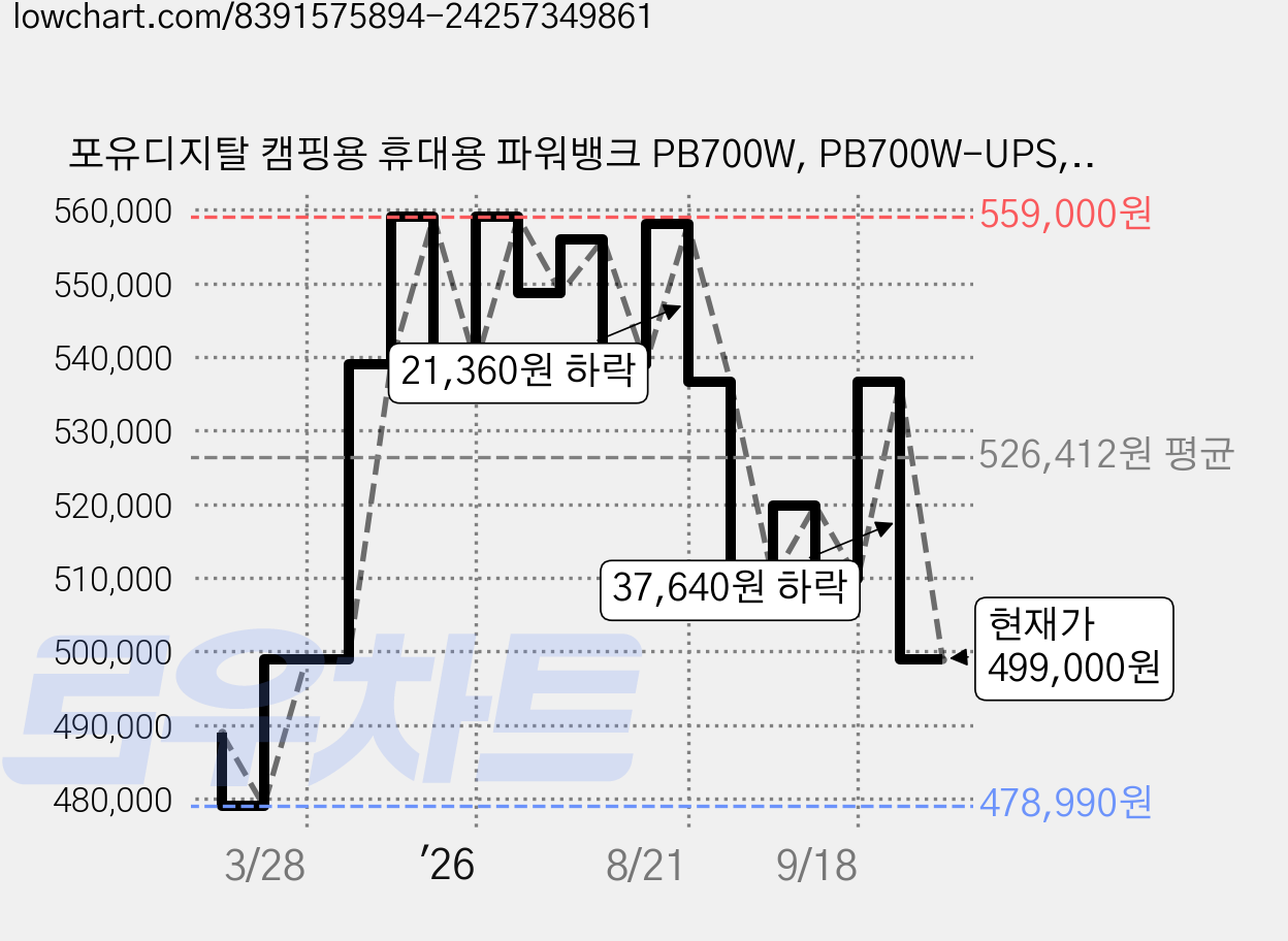 포유디지탈 캠핑용 휴대용 파워뱅크 PB700W, PB700W-UPS, 블랙 가격 변동 차트, 현재가 499,000원, 관측 최저가 478,990원