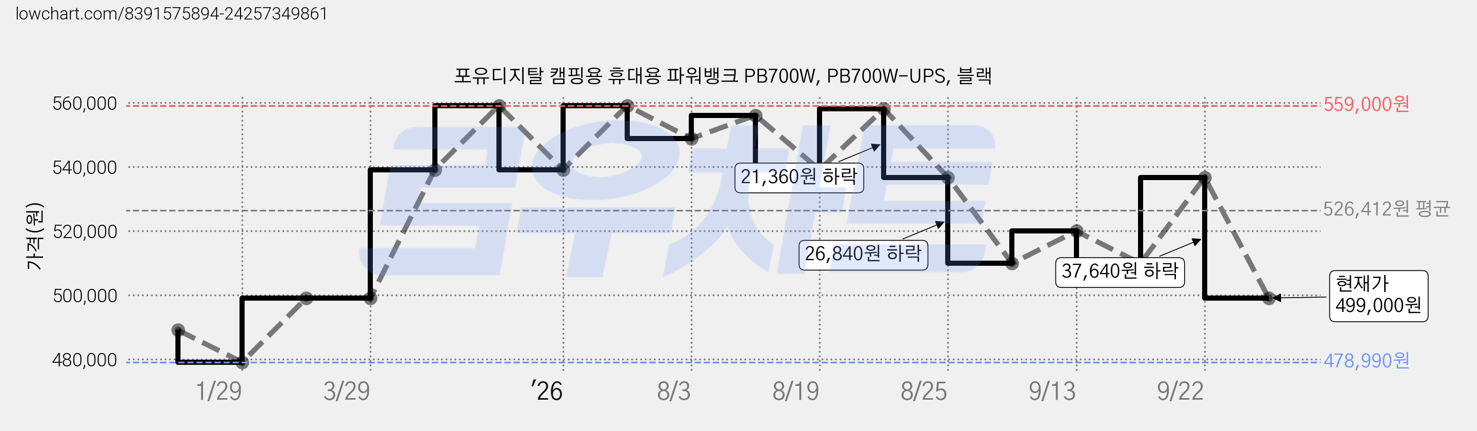 포유디지탈 캠핑용 휴대용 파워뱅크 PB700W, PB700W-UPS, 블랙 가격 변동 차트, 현재가 499,000원, 관측 최저가 478,990원