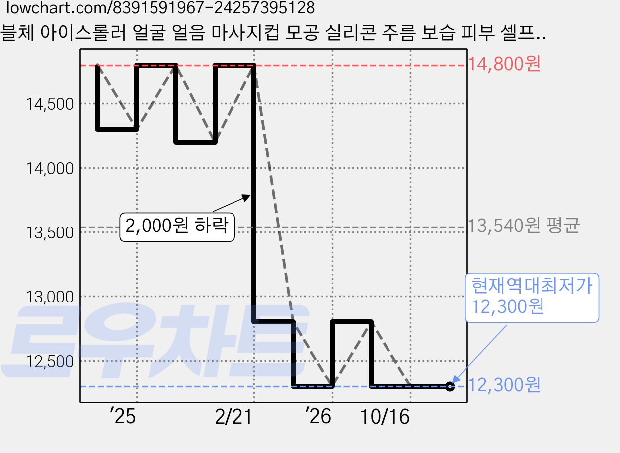 블체 아이스롤러 얼굴 얼음 마사지컵 모공 실리콘 주름 보습 피부 셀프 미용 관리 진정 2개, 1세트, 라임 그린 가격 변동 차트, 현재가 12,300원, 역대최저가