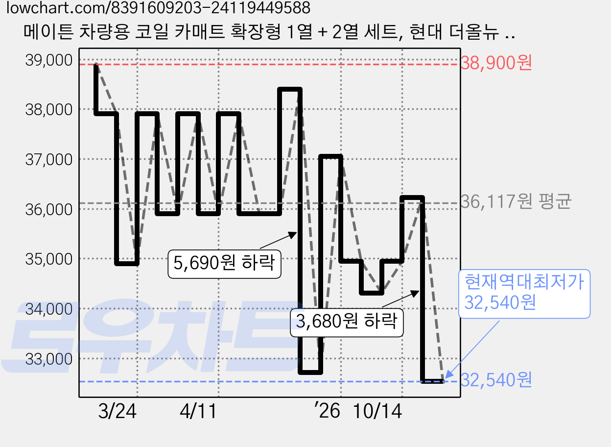 메이튼 차량용 코일 카매트 확장형 1열 + 2열 세트, 현대 더올뉴 제네시스 G80 (20년4월~), 브라운 가격 변동 차트, 현재가 32,540원, 역대최저가