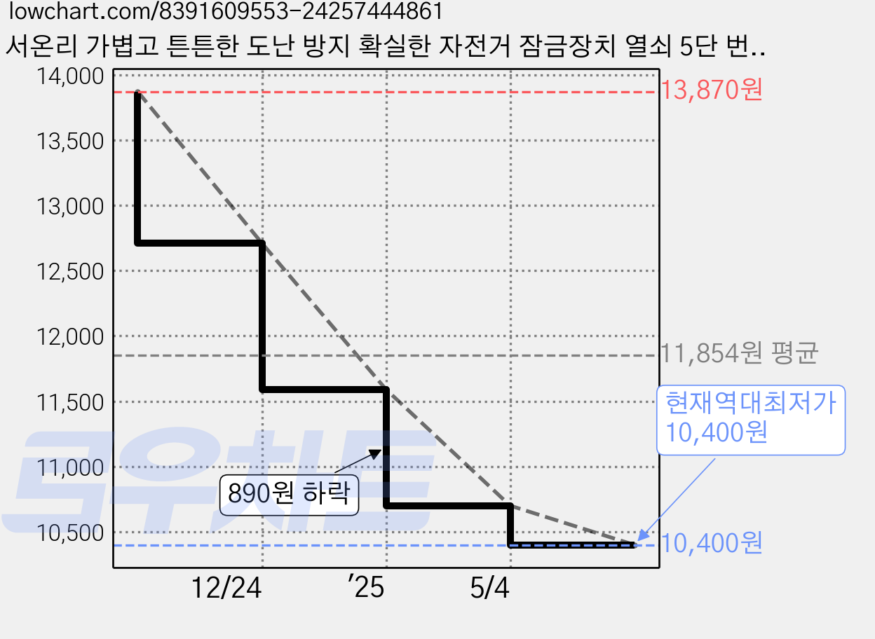 서온리 가볍고 튼튼한 도난 방지 확실한 자전거 잠금장치 열쇠 5단 번호키 번호 자물쇠, 1개, 클리어블랙 가격 변동 차트, 현재가 10,400원, 역대최저가