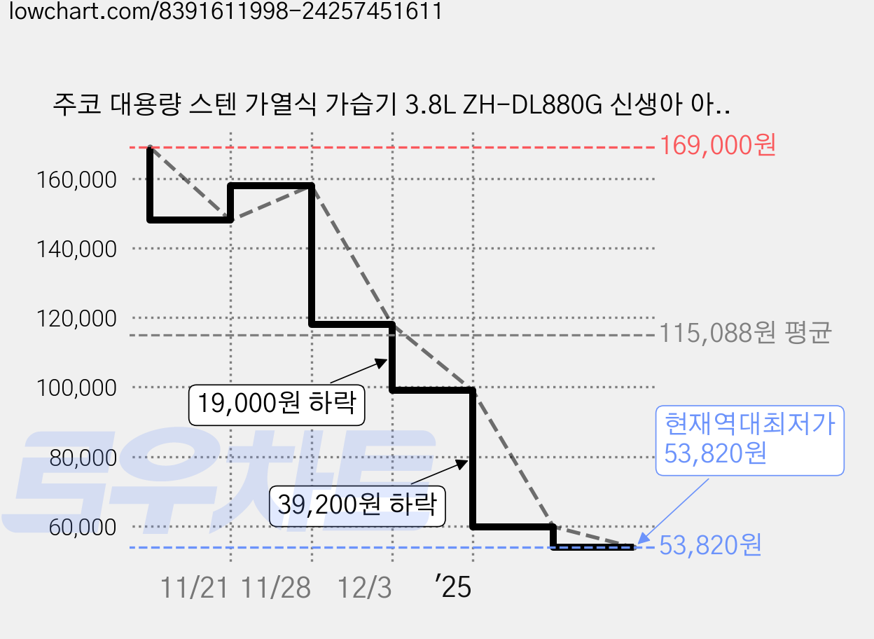 주코 대용량 스텐 가열식 가습기 3.8L ZH-DL880G 신생아 아기 가습기 블랙 가격 변동 차트, 현재가 53,820원, 역대최저가