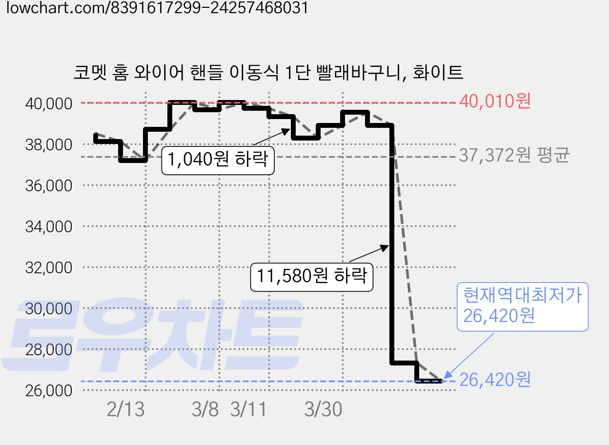 코멧 홈 와이어 핸들 이동식 1단 빨래바구니, 화이트 가격 변동 차트, 현재가 26,420원, 역대최저가
