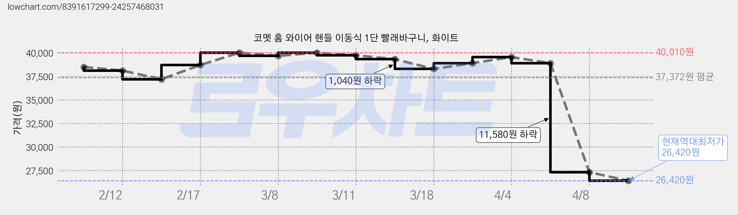코멧 홈 와이어 핸들 이동식 1단 빨래바구니, 화이트 가격 변동 차트, 현재가 26,420원, 역대최저가