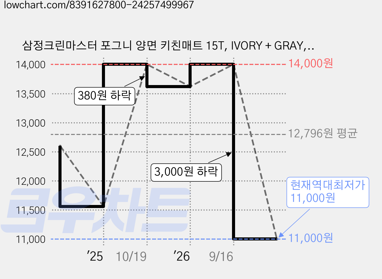 삼정크린마스터 포그니 양면 키친매트 15T, IVORY + GRAY, 1개 가격 변동 차트, 현재가 11,000원, 역대최저가