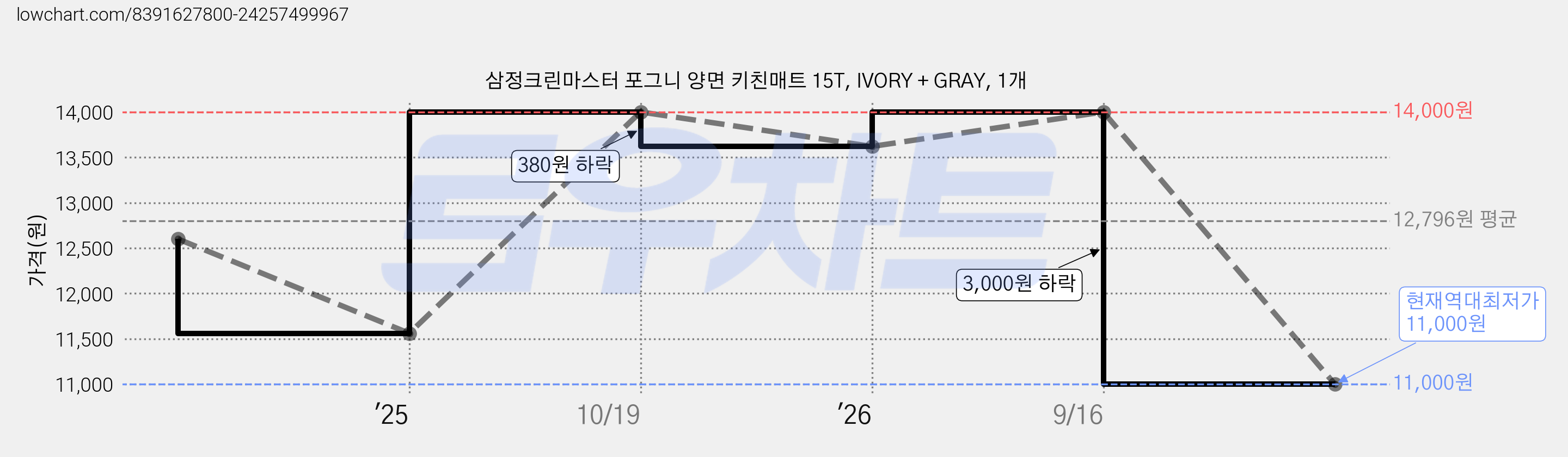 삼정크린마스터 포그니 양면 키친매트 15T, IVORY + GRAY, 1개 가격 변동 차트, 현재가 11,000원, 역대최저가