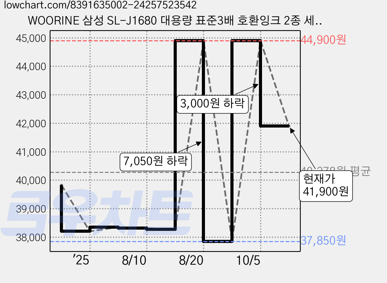 WOORINE 삼성 SL-J1680 대용량 표준3배 호환잉크 2종 세트, 검정색(INK-M185XL), 컬러색(INK-C185XL), 1세트 가격 변동 차트, 현재가 41,900원, 관측 최저가 37,850원