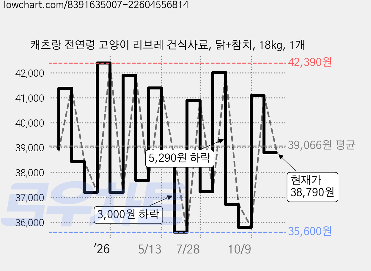 캐츠랑 전연령 고양이 리브레 건식사료, 닭+참치, 18kg, 1개 가격 변동 차트, 현재가 38,790원, 관측 최저가 35,600원