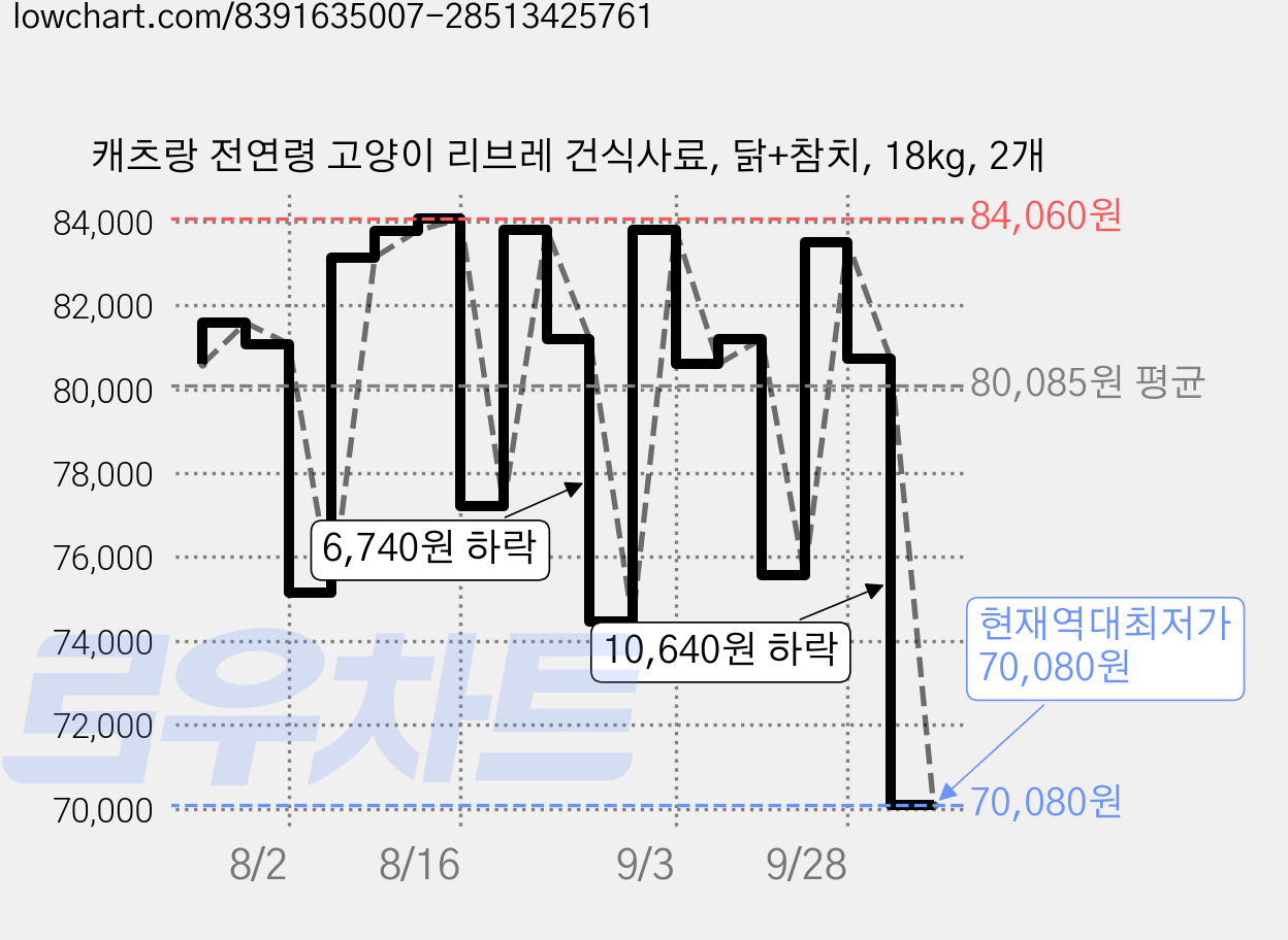 캐츠랑 전연령 고양이 리브레 건식사료, 닭+참치, 18kg, 2개 가격 변동 차트, 현재가 70,080원, 역대최저가